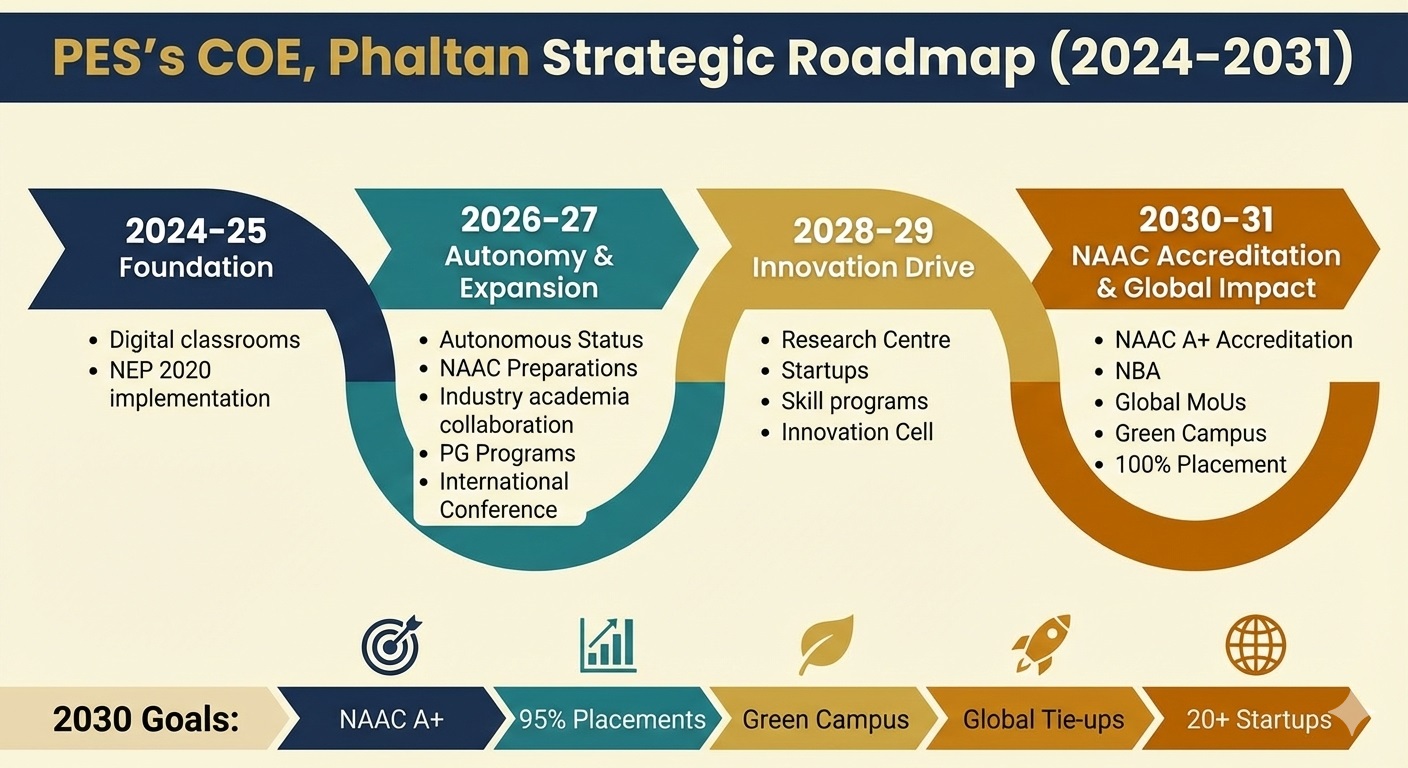 PES's COEP Strategic Roadmap Visual